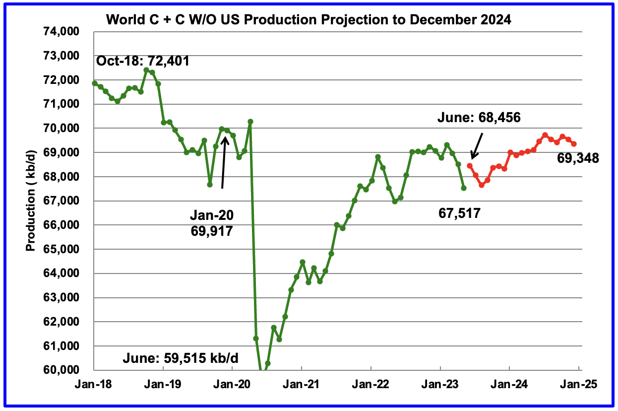 World C+C W/O US Production Projection