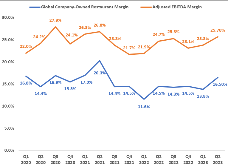 WEN’s Historical Global Company-Owned Restaurant Margin and Adjusted EBITDA Margin