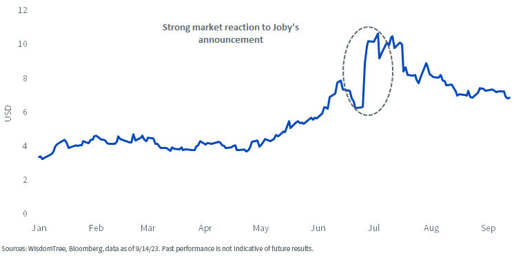 Share Price for Joby Aviation Year-to-Date