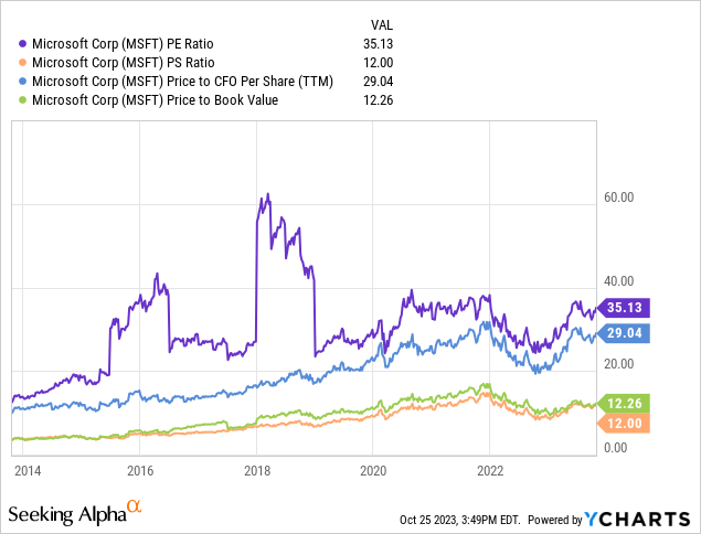 YCharts - Microsoft, Price to Basic Business Fundamentals, 10 Years