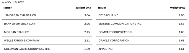 Top 10 Holdings