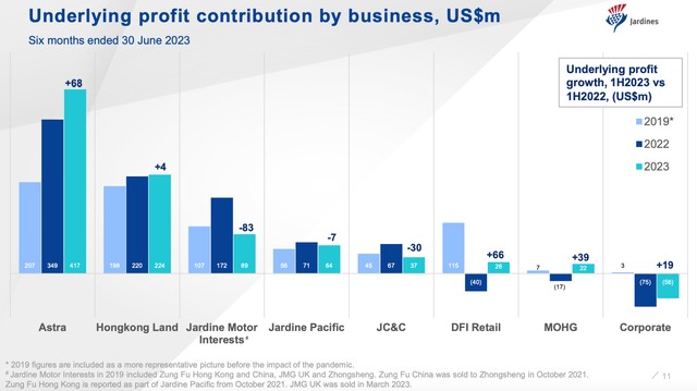 Jardine Matheson 1H 2023 Profit By Business Segment