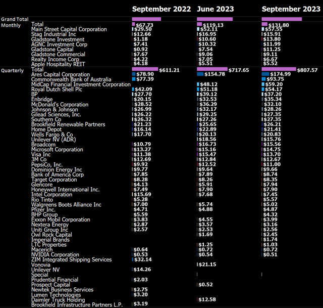 September 2023 Dividend Income