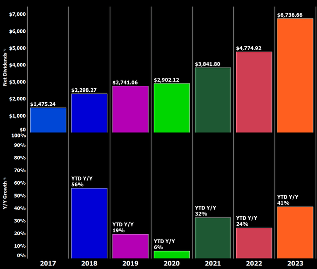 YTD Dividend Growth