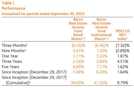 Baron Real Estate Income Fund Performance Q3 2023
