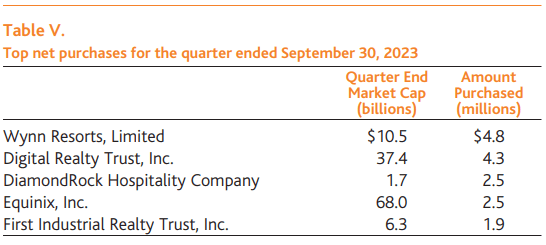 Baron Real Estate Income Fund - Q3 2023 top net purchases