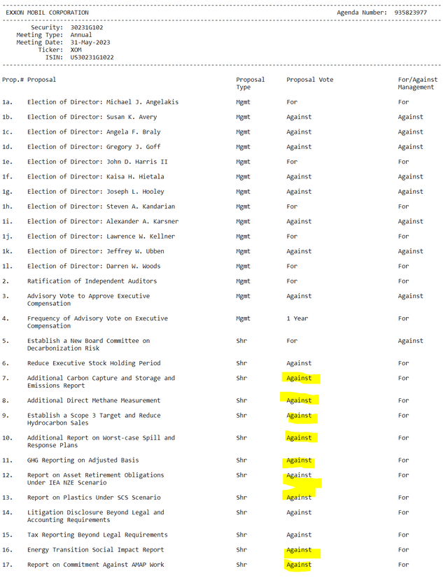 DRLL's vote on XOM proxies