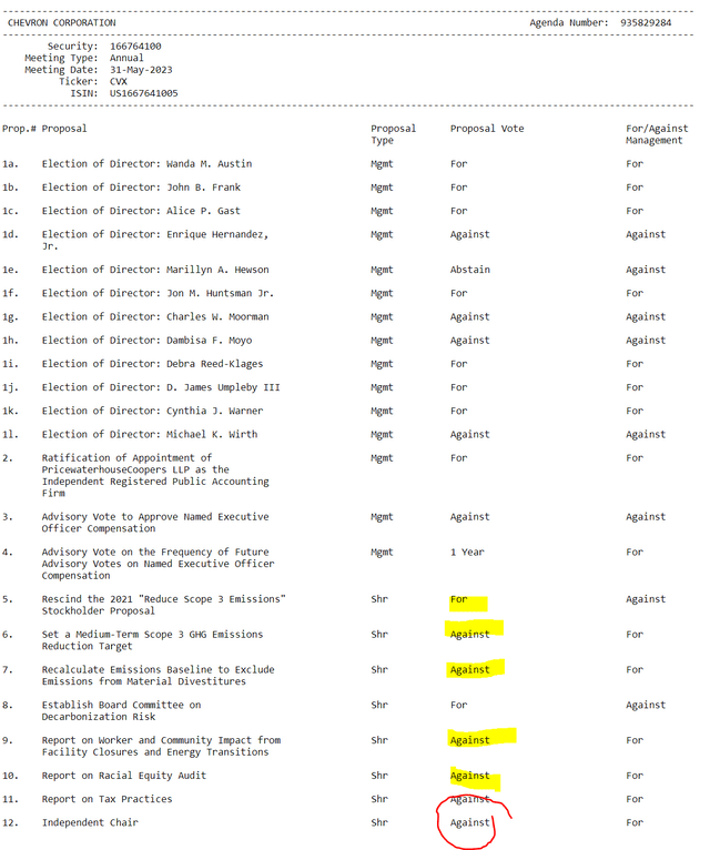 DRLL's vote on CVX proxies