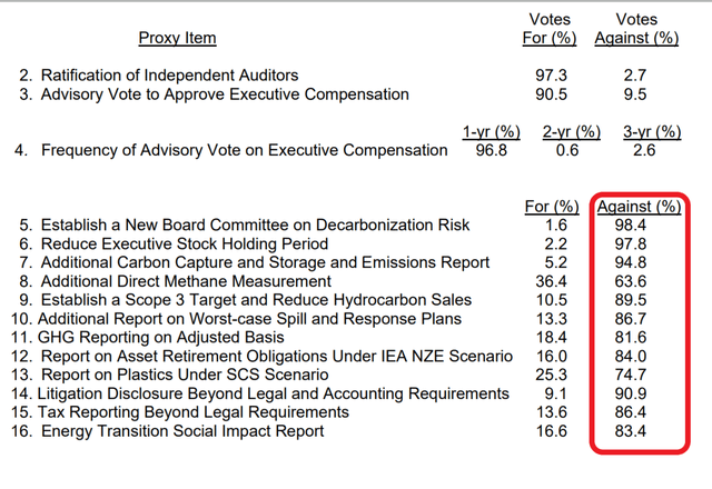 XOM shareholders were overwhelmingly against these proposals in the first place