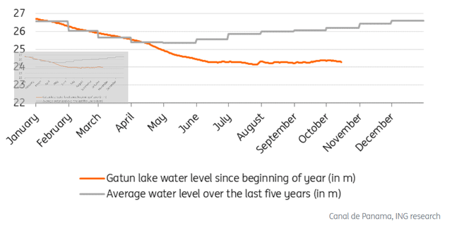 Canal de Panama, ING research