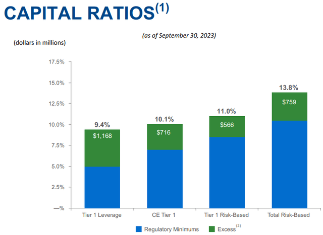 Fulton Financial Corporation Q3 2023