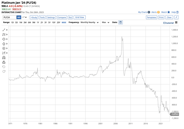 Decline in the platinum price compared to the gold price