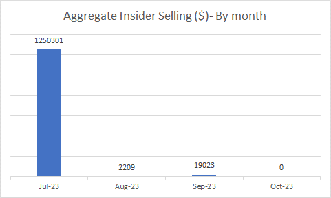 Insider sales by month
