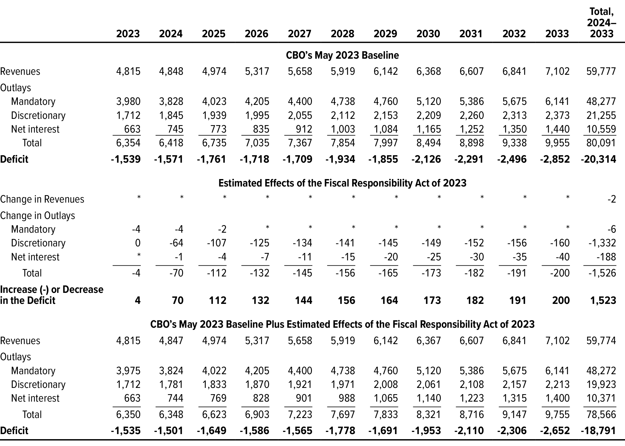 U.S. government is expected to run ~$2 trillion deficits for the foreseeable future