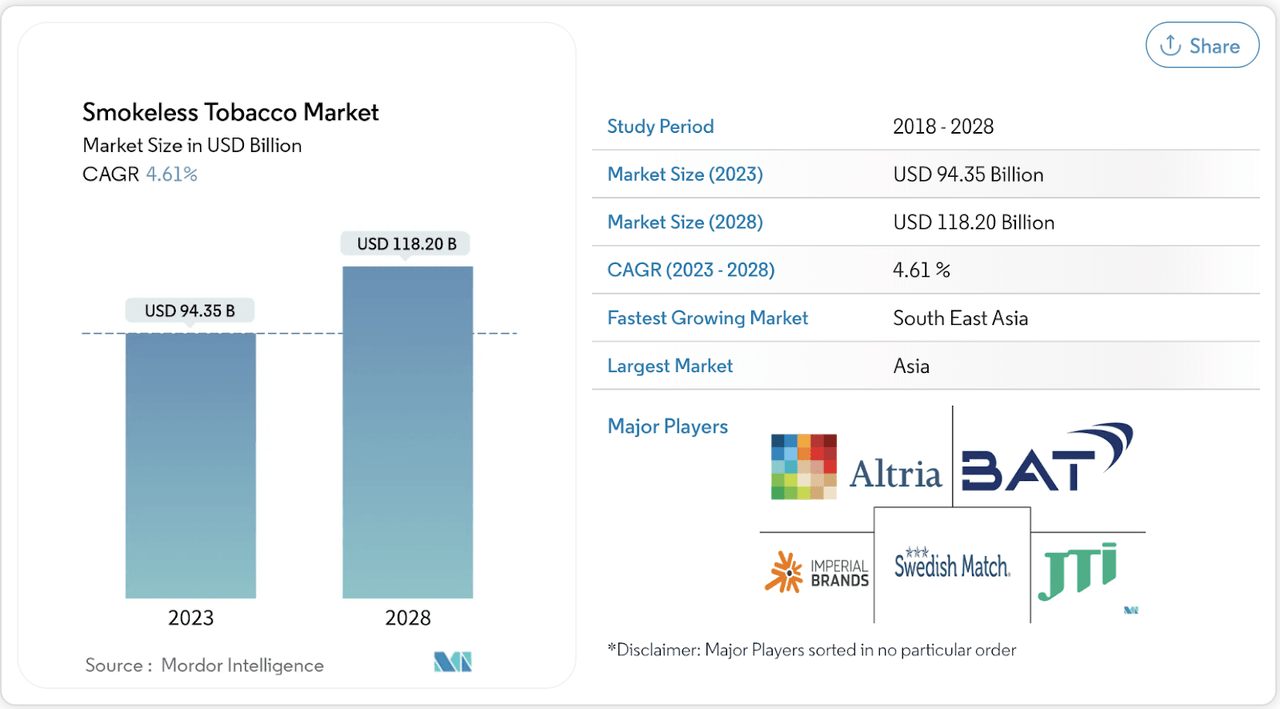 Smokeless tobacco market