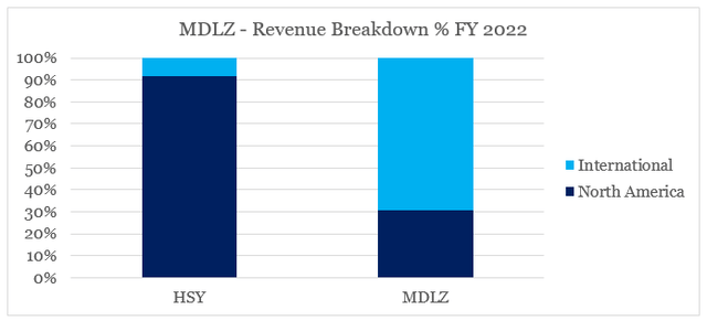 Mondelez vs. Hershey Exposure To Emerging Markets