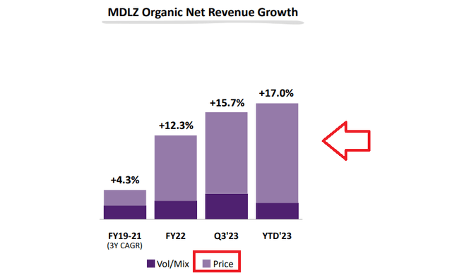 Mondelez Organic Revenue Growth %