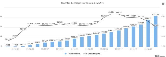 Revenues and Gross Margin