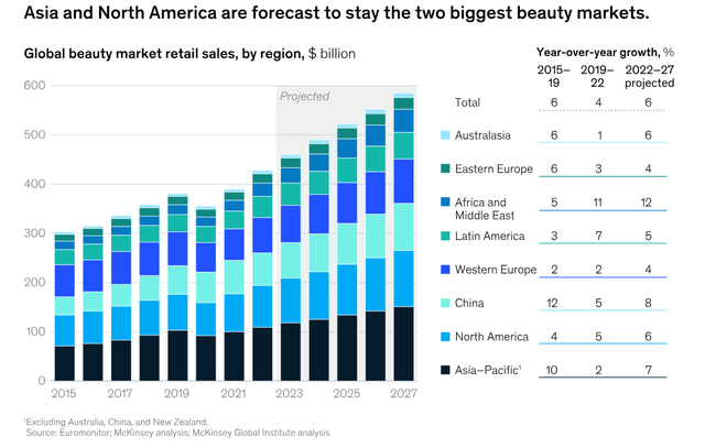 McKinsey Growth Projections
