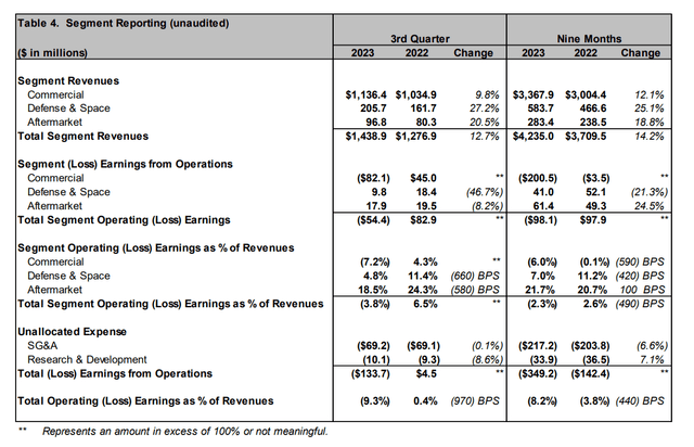 This table shows the Q3 2023 results for Spirit AeroSystems.