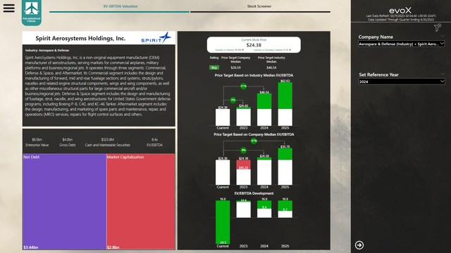 This image shows the Spirit AeroSystems stock price valuation.