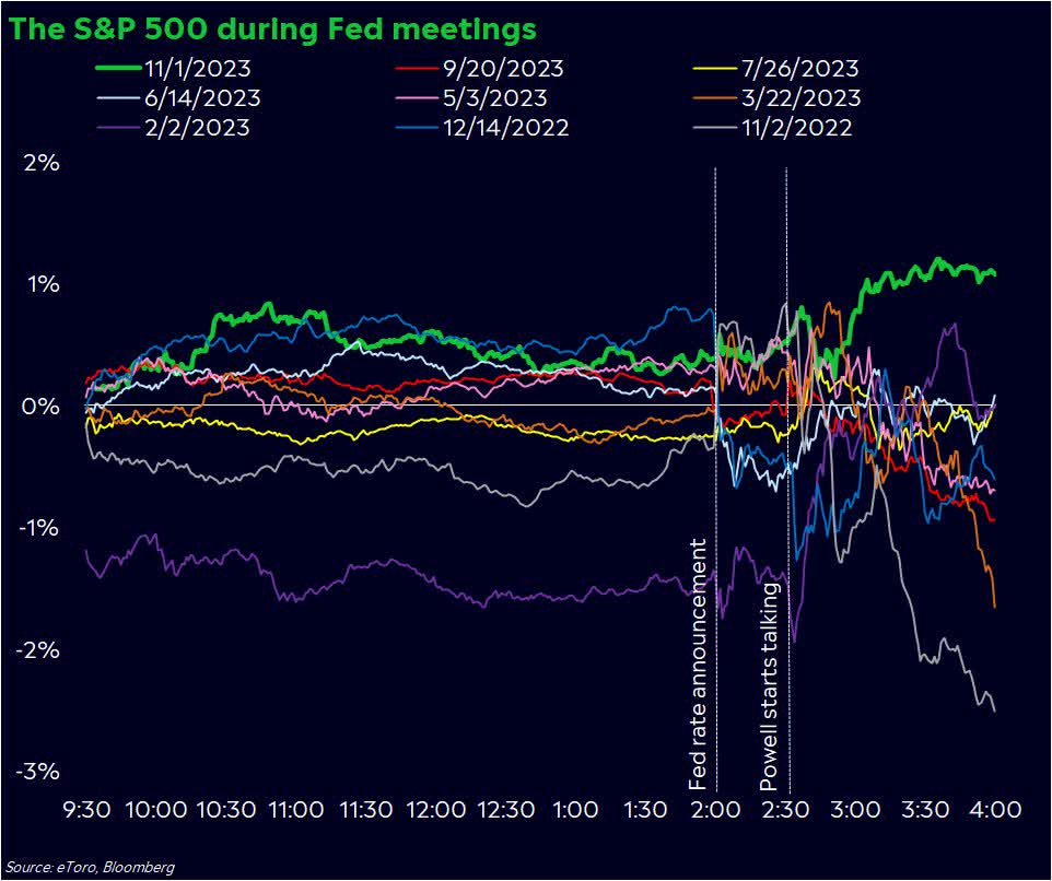 Performance on Fed Days