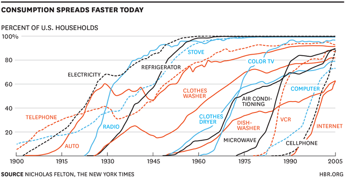 Tech Adoption Patterns