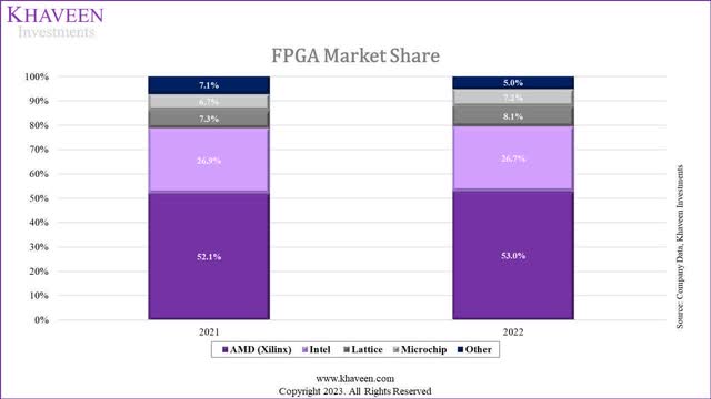 FPGA share