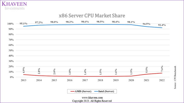 server cpu market share