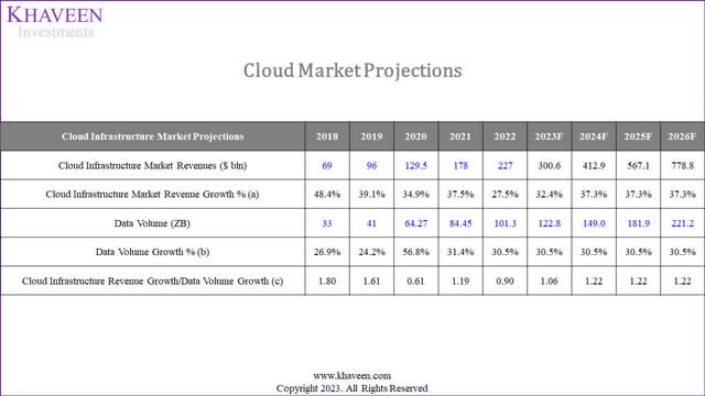 cloud market projections