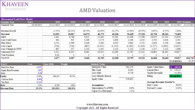 amd valuation