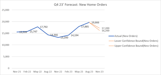 LEN, Author's Estimates