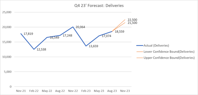 LEN, Author's Estimates