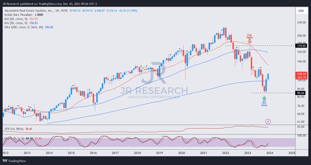 ARE price chart (monthly)