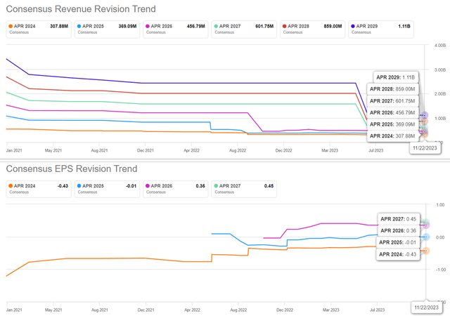 The Consensus Forward Estimates