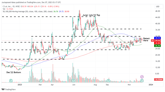 AI 1Y Stock Price