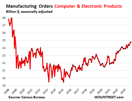 Manufacturing Orders Computer & Electronic Products