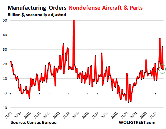 Nondefense Aircraft & Parts