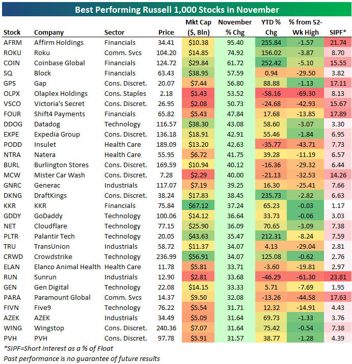 Russell 1,000 best performers