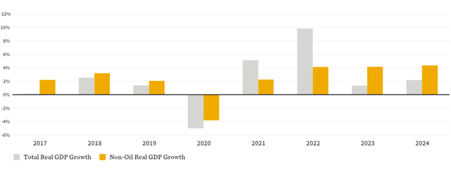 Real GDP Growth of the Non-Oil Economy in GCC States (Year-Over-Year Change)