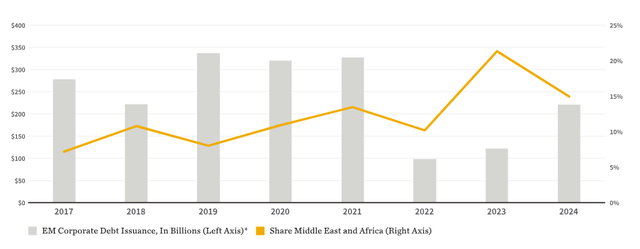 EM Corporate Debt Issuance chart