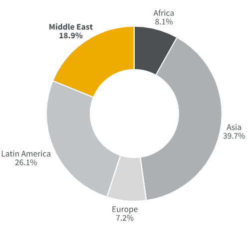 Regional Breakdown of the Index pie chart