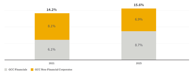 GCC Market Cap bar chart